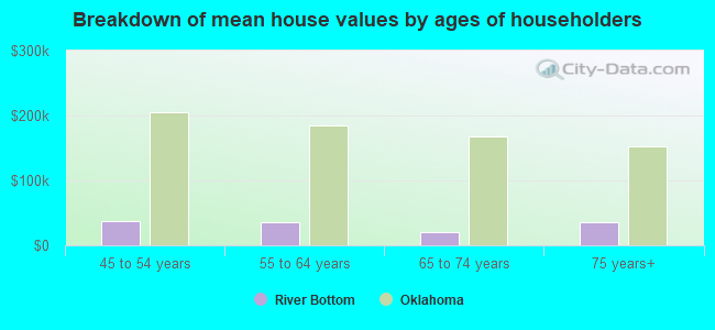 Breakdown of mean house values by ages of householders