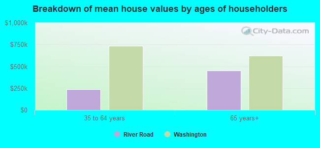 Breakdown of mean house values by ages of householders