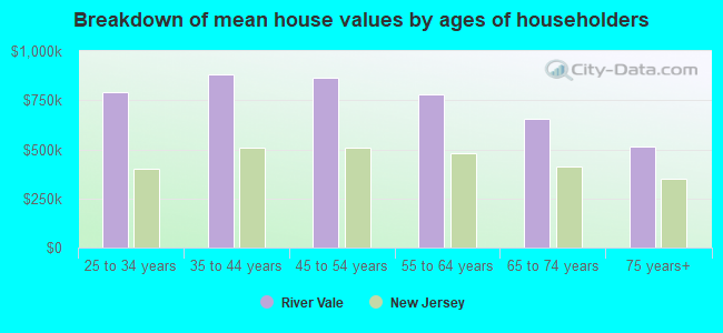 Breakdown of mean house values by ages of householders