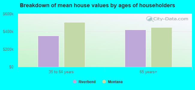 Breakdown of mean house values by ages of householders