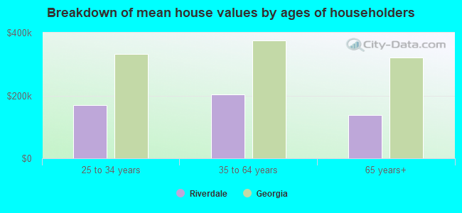 Breakdown of mean house values by ages of householders