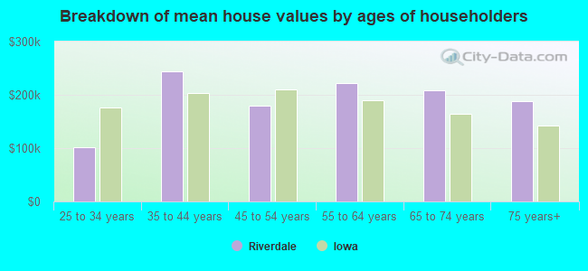 Breakdown of mean house values by ages of householders