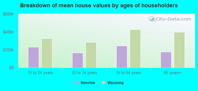 Breakdown of mean house values by ages of householders