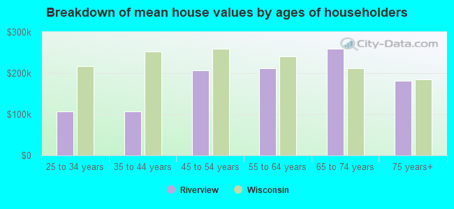 Breakdown of mean house values by ages of householders