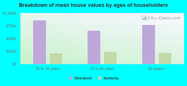 Breakdown of mean house values by ages of householders