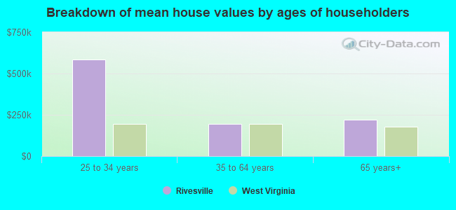 Breakdown of mean house values by ages of householders