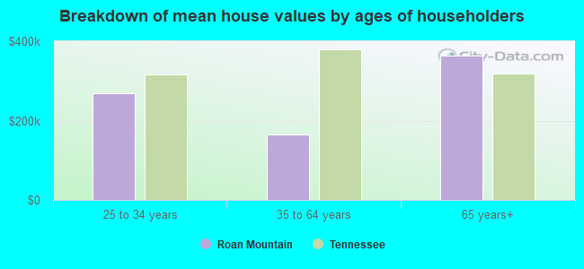 Breakdown of mean house values by ages of householders