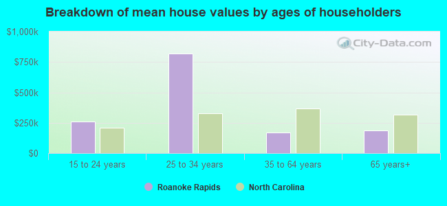 Breakdown of mean house values by ages of householders