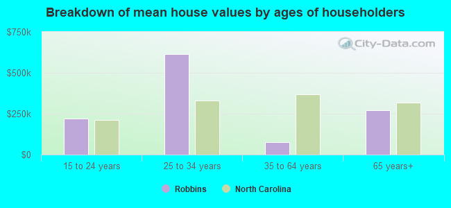 Breakdown of mean house values by ages of householders