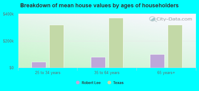 Breakdown of mean house values by ages of householders