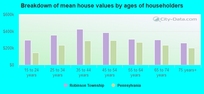 Breakdown of mean house values by ages of householders