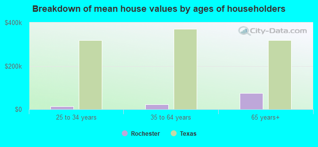 Breakdown of mean house values by ages of householders