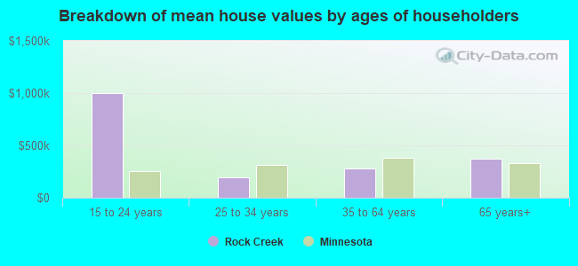 Breakdown of mean house values by ages of householders