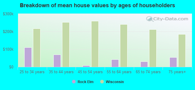 Breakdown of mean house values by ages of householders