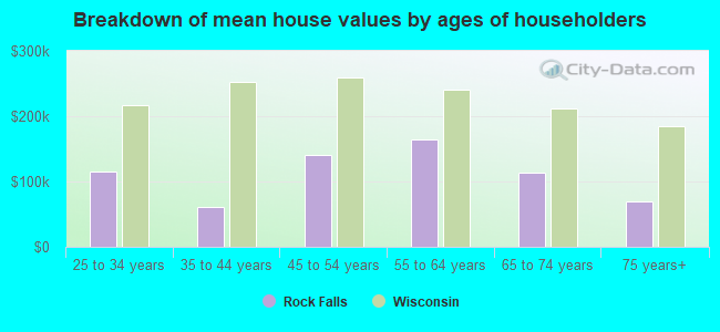 Breakdown of mean house values by ages of householders