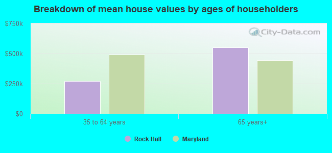 Breakdown of mean house values by ages of householders