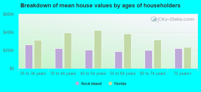 Breakdown of mean house values by ages of householders