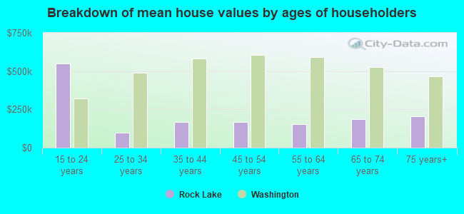 Breakdown of mean house values by ages of householders