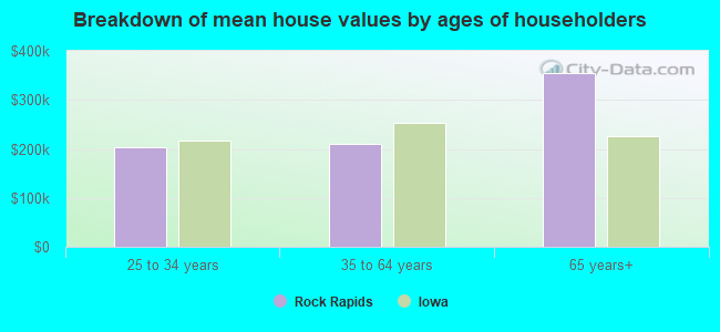 Breakdown of mean house values by ages of householders