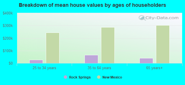 Breakdown of mean house values by ages of householders