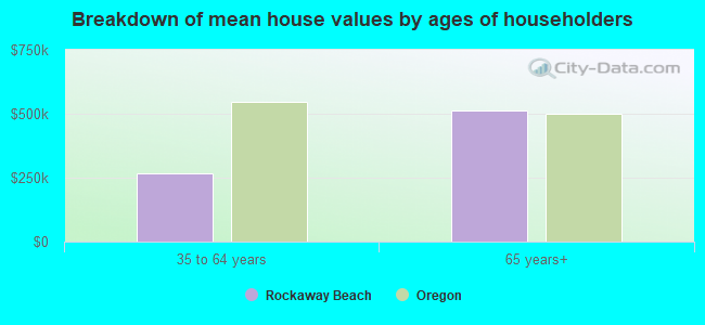 Breakdown of mean house values by ages of householders