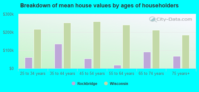 Breakdown of mean house values by ages of householders