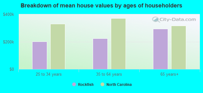 Breakdown of mean house values by ages of householders