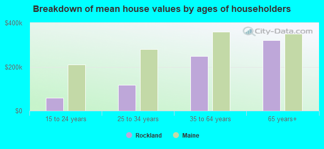 Breakdown of mean house values by ages of householders