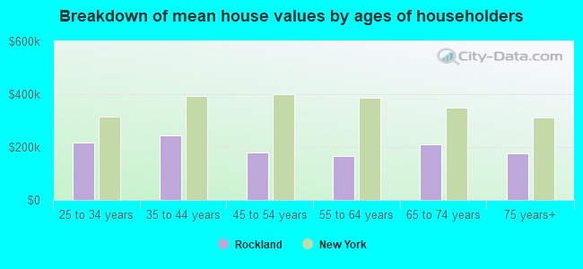 Breakdown of mean house values by ages of householders