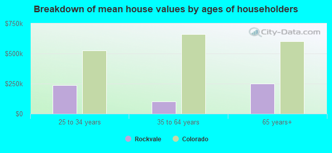 Breakdown of mean house values by ages of householders