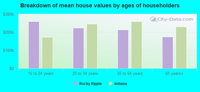 Breakdown of mean house values by ages of householders