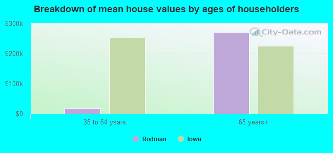 Breakdown of mean house values by ages of householders