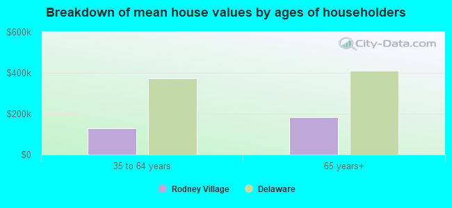 Breakdown of mean house values by ages of householders