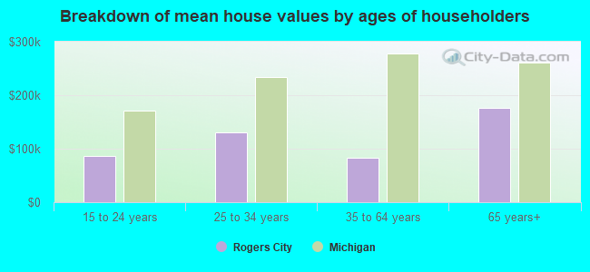 Breakdown of mean house values by ages of householders