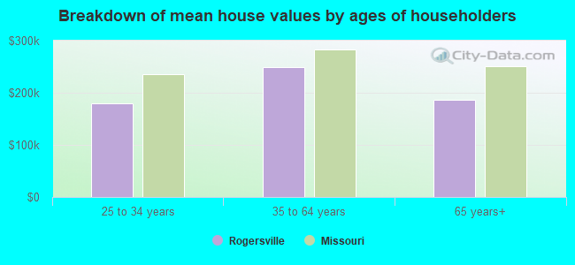 Breakdown of mean house values by ages of householders