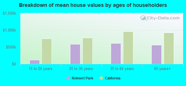 Breakdown of mean house values by ages of householders