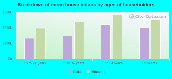 Breakdown of mean house values by ages of householders