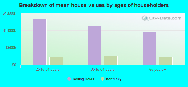 Breakdown of mean house values by ages of householders