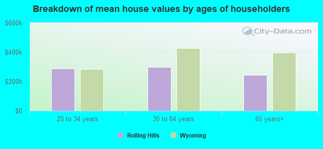 Breakdown of mean house values by ages of householders