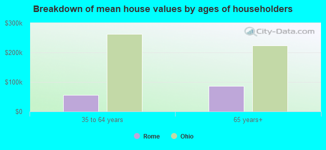 Breakdown of mean house values by ages of householders