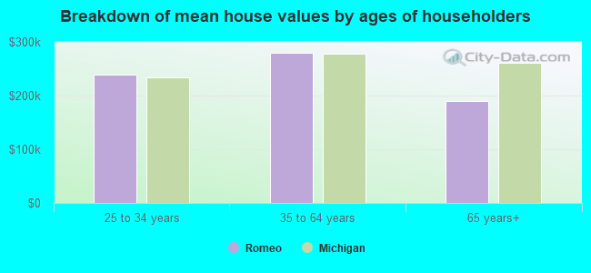 Breakdown of mean house values by ages of householders