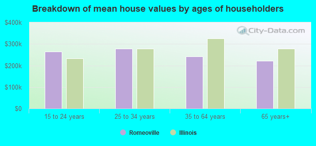 Breakdown of mean house values by ages of householders