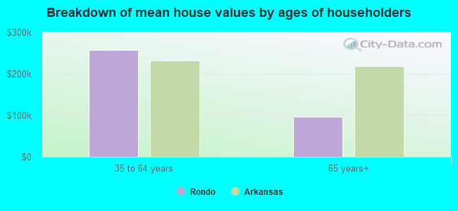 Breakdown of mean house values by ages of householders