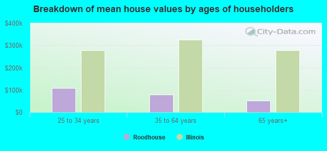 Breakdown of mean house values by ages of householders