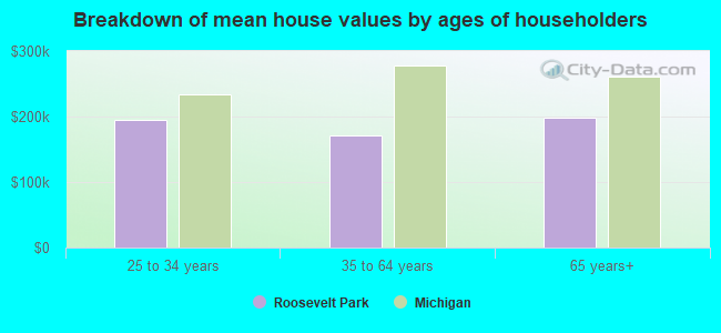 Breakdown of mean house values by ages of householders