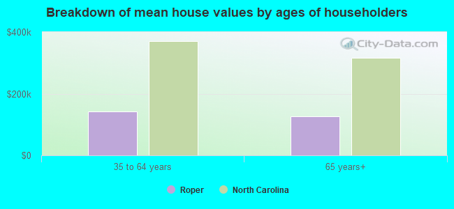 Breakdown of mean house values by ages of householders