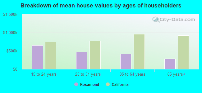 Breakdown of mean house values by ages of householders