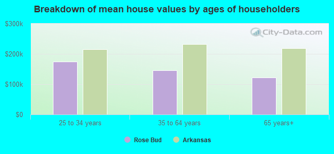 Breakdown of mean house values by ages of householders