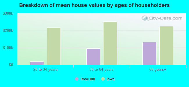 Breakdown of mean house values by ages of householders