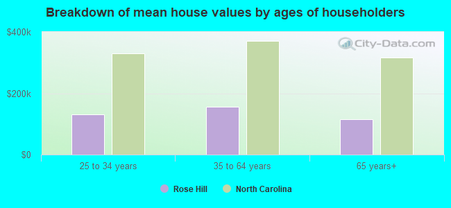 Breakdown of mean house values by ages of householders